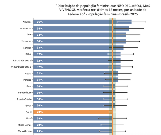 Em MS, 32% das mulheres vivenciaram situações de violência sem reconhecê-las como violência doméstica