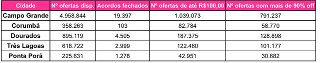 Feir&atilde;o de renegocia&ccedil;&atilde;o dispara em MS&colon; mais de 1&comma;7 milh&atilde;o de d&iacute;vidas podem ser quitadas por at&eacute; R&dollar; 100