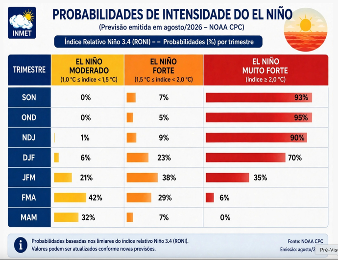 El Niño ganha força e pode provocar mudanças nas chuvas e temperaturas no Brasil