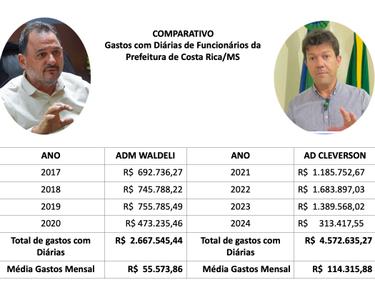 Mais de R$ 4,5 milhões: esse é o valor que o prefeito Cleverson teria gastado com pagamento de diárias para os servidores da Prefeitura de Costa Rica