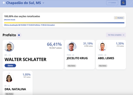 Walter Schlatter &eacute; eleito prefeito de Chapad&atilde;o do Sul com 66&comma;41&percnt; dos votos