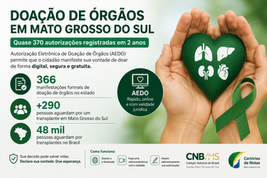 Cartórios de Mato Grosso do Sul registram quase 370 autorizações para doação de órgãos em dois anos