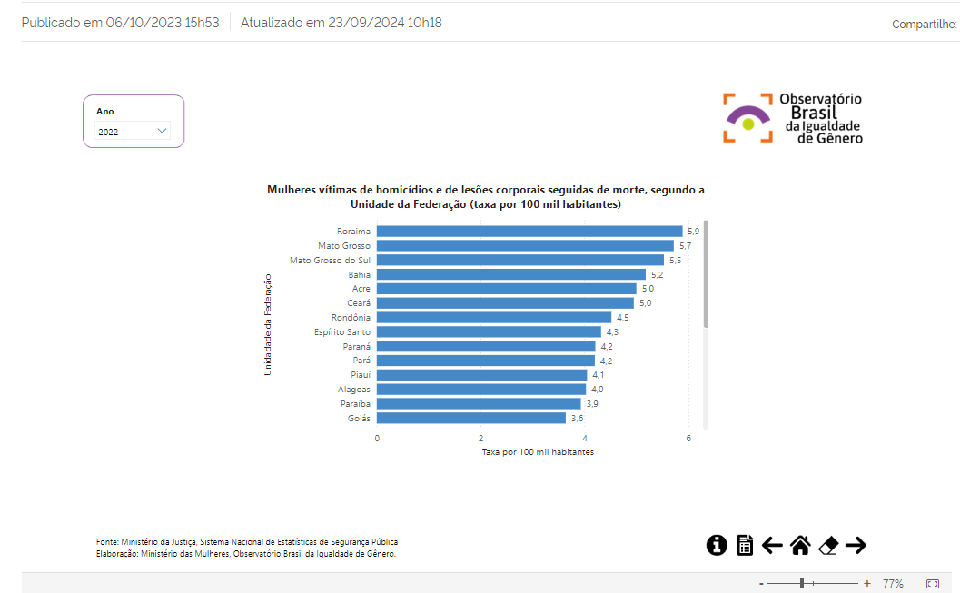 A cada 30 segundos, uma mulher &eacute; v&iacute;tima de viol&ecirc;ncia no Brasil