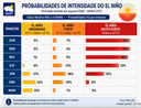El Niño ganha força e pode provocar mudanças nas chuvas e temperaturas no Brasil