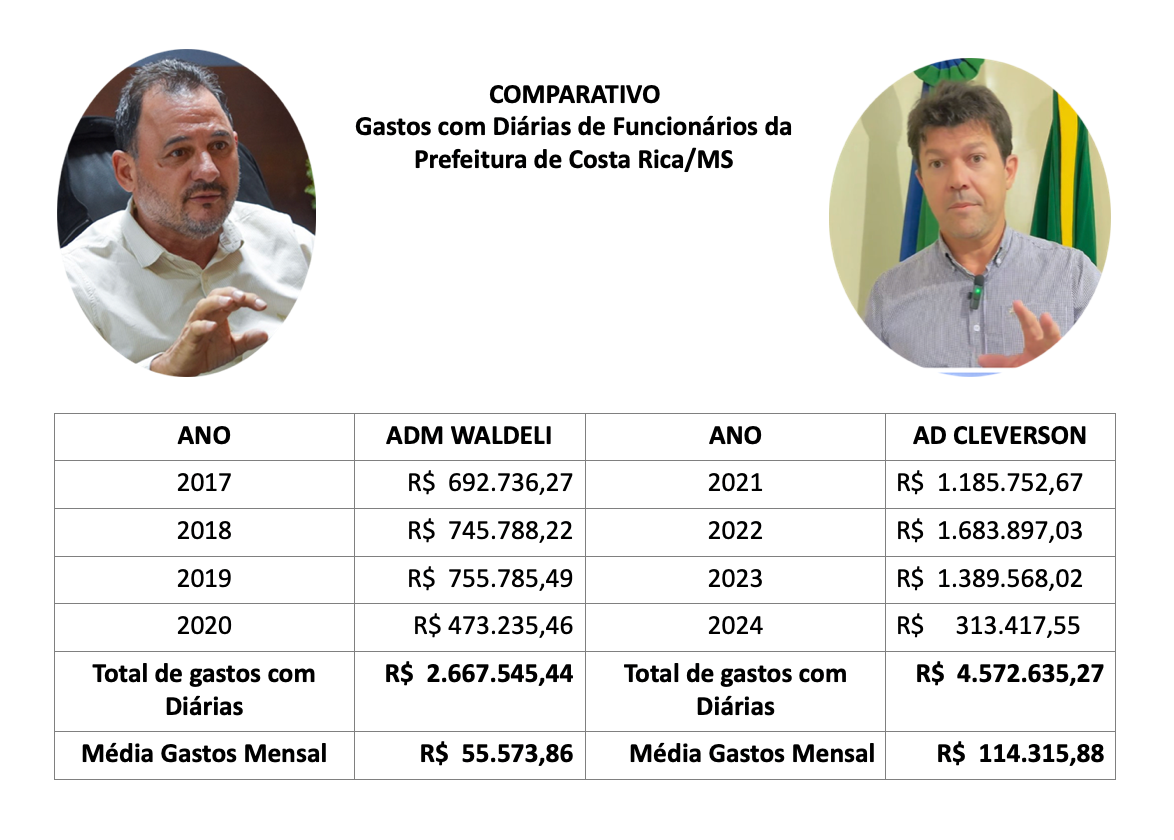 Mais de R$ 4,5 milh&otilde;es: esse &eacute; o valor que o prefeito Cleverson teria gastado com pagamento de di&aacute;rias para os servidores da Prefeitura de Costa Rica