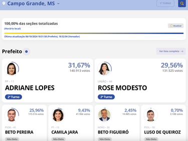 Adriane Lopes e Rose Modesto disputam Segundo Turno em Campo Grande