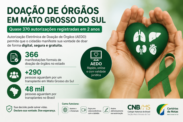 Cartórios de Mato Grosso do Sul registram quase 370 autorizações para doação de órgãos em dois anos
