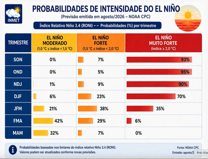 El Niño ganha força e pode provocar mudanças nas chuvas e temperaturas no Brasil