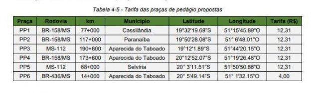 Sem exigir duplica&ccedil;&atilde;o&comma; Reinaldo prev&ecirc; ped&aacute;gio at&eacute; 112&percnt; mais caro em tr&ecirc;s novas rodovias