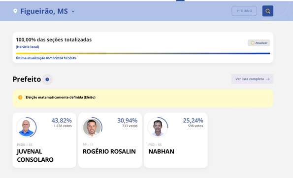 Juvenal Consolaro &eacute; reeleito prefeito de Figueir&atilde;o com 43&comma;82&percnt; dos votos