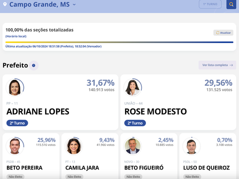 Adriane Lopes e Rose Modesto disputam Segundo Turno em Campo Grande