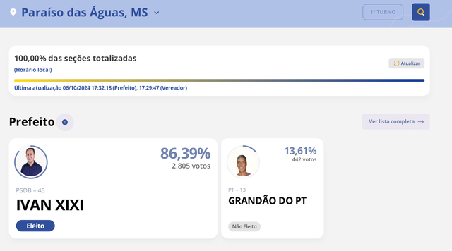 Ivan Xixi retorna &agrave; Prefeitura de Para&iacute;so das &Aacute;guas com vit&oacute;ria avassaladora